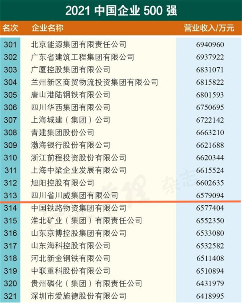 新突破！川威集團2021中國企業(yè)500強排名再創(chuàng)新高(圖2)