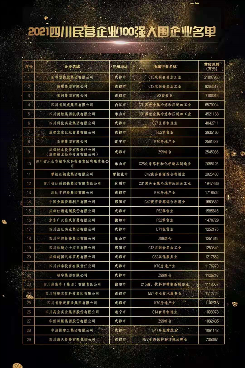 川威集團榮登2021四川民營企業(yè)100強榜單，位列第四！(圖2)